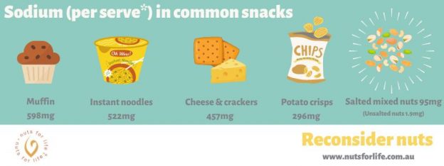 Infographic: Sodium per serve in common snacks. Muffin 598mg, instant noodles 522mg, cheese and crackers 457mg, potato crisps 296mg, salted mixed nuts 95mg (unsalted nuts 1.9mg).